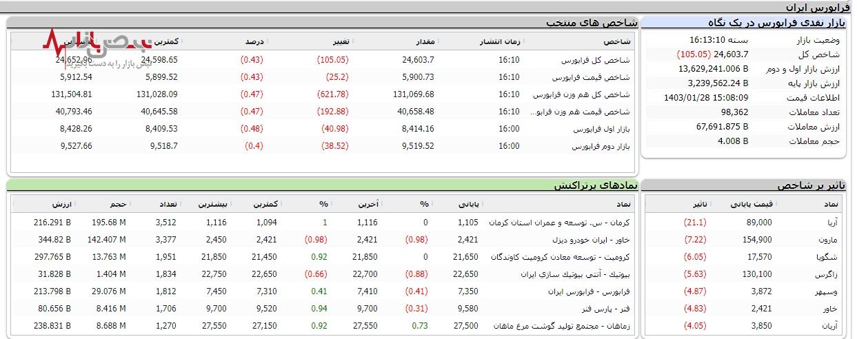 بورس در تلاطم التهابات منطقه/شاخص کل ۵ هزار واحد سقوط کرد