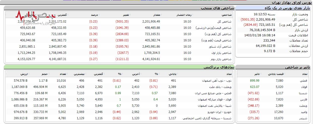 بورس در تلاطم التهابات منطقه/شاخص کل ۵ هزار واحد سقوط کرد