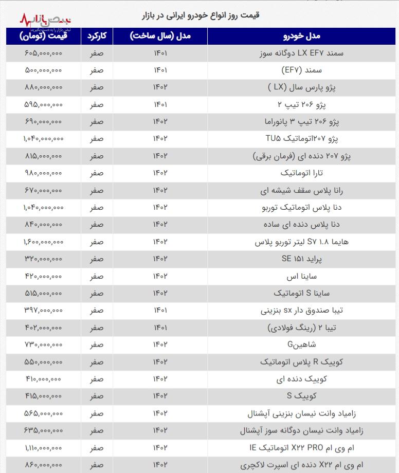 لرزه بر اندام بازار خودرو/سقوط آزاد قیمتها در ۲۴ ساعت لرزه بر اندام بازار خودرو/سقوط آزاد قیمتها در ۲۴ ساعت