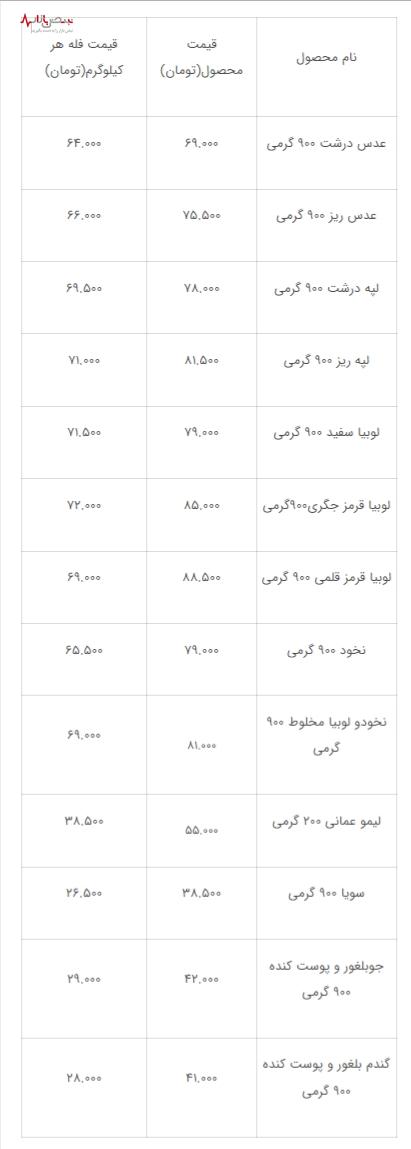 نوسانات جزئی در قیمت حبوبات/لوبیا قرمز قلمی صدرنشین گرانی‌ها