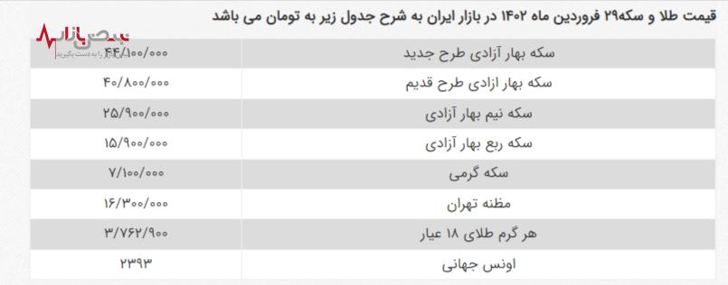 سکه طرح جدید ۱۰۰ هزار تومان ارزان شد/پیش بینی طلا فردا ۳۰ فروردین ۱۴۰۳