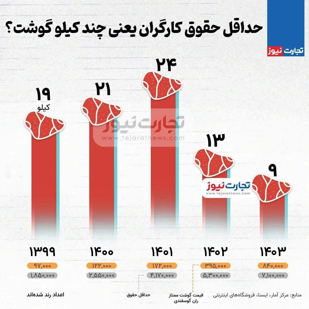 سفره خالی از گوشت با حقوق‌های ناچیز/کارگران ایرانی قربانی گرانی و بی‌تدبیری