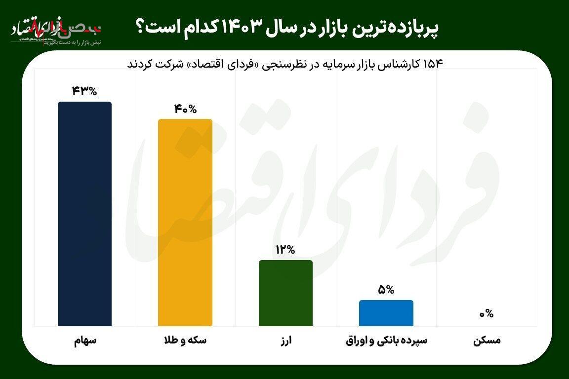 بورس یا سکه و طلا / کدام بازار در سال ۱۴۰۳ پرسود‌ترین خواهد بود؟