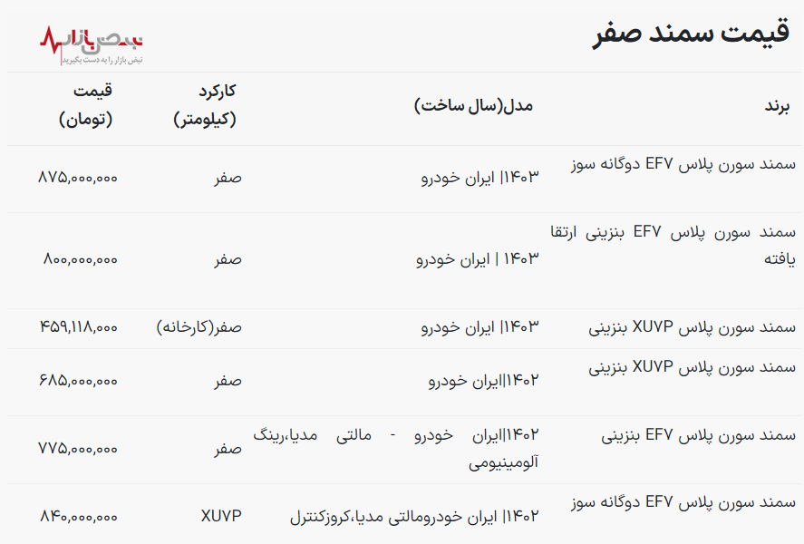 قیمت سمند سورن امروز ۳۰ فروردین ۱۴۰۳