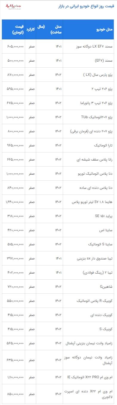 ریزش قیمت‌ها در برخی محصولات ایران خودرو و سایپا ۳۱ فروردین ۱۴۰۳