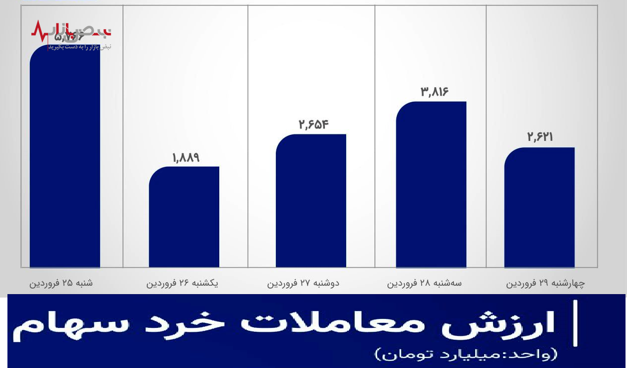 بازار سهام در چنگال محدودیت‌ها باافت ۳۳ درصدی ارزش معاملات