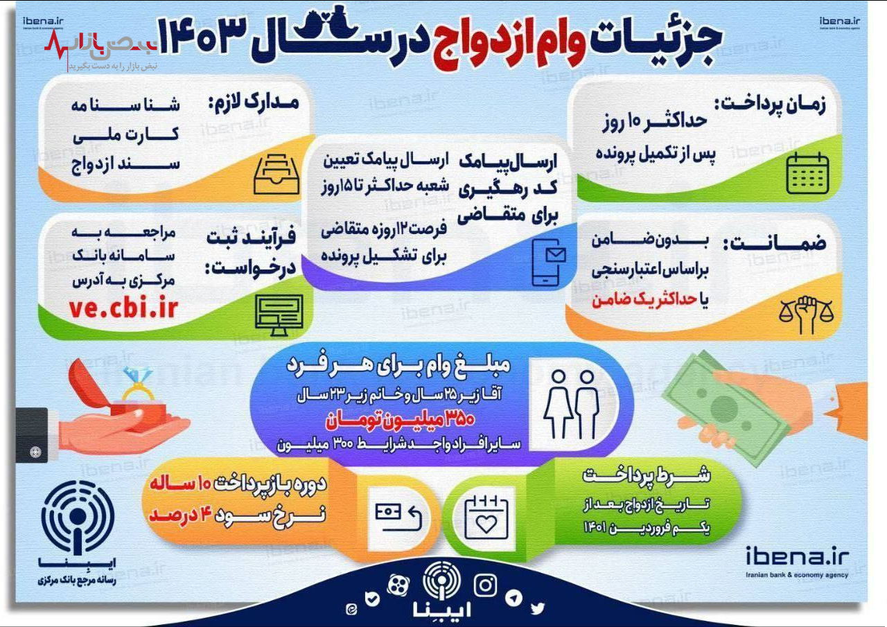 جزئیات وام ۳۵۰ میلیون تومانی ازدواج در سال ۱۴۰۳