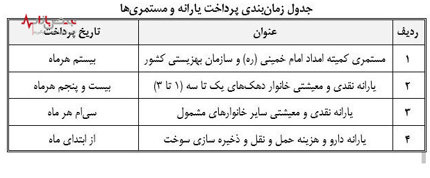 فروردین ماه مستمری مددجویان بهزیستی و کمیته امداد چه زمانی واریز می شود؟