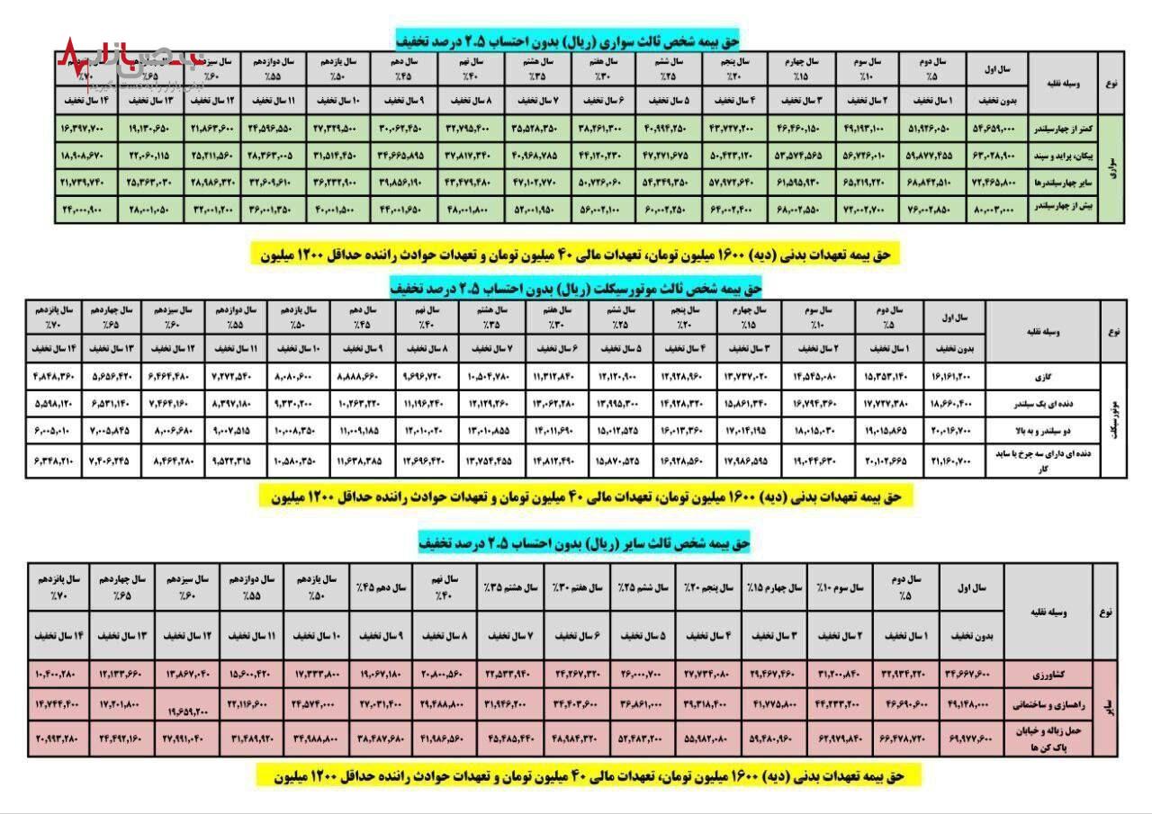 اعلام نرخ حق بیمه شخص ثالث خودروها در سال ۱۴۰۳