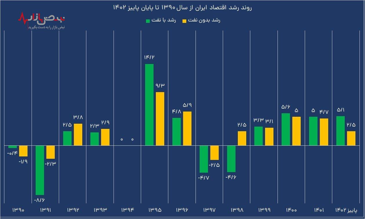 روند رشد اقتصادی ایران در ۱۲ سال گذشته را ببینید روند رشد اقتصادی ایران در ۱۲ سال گذشته را ببینید