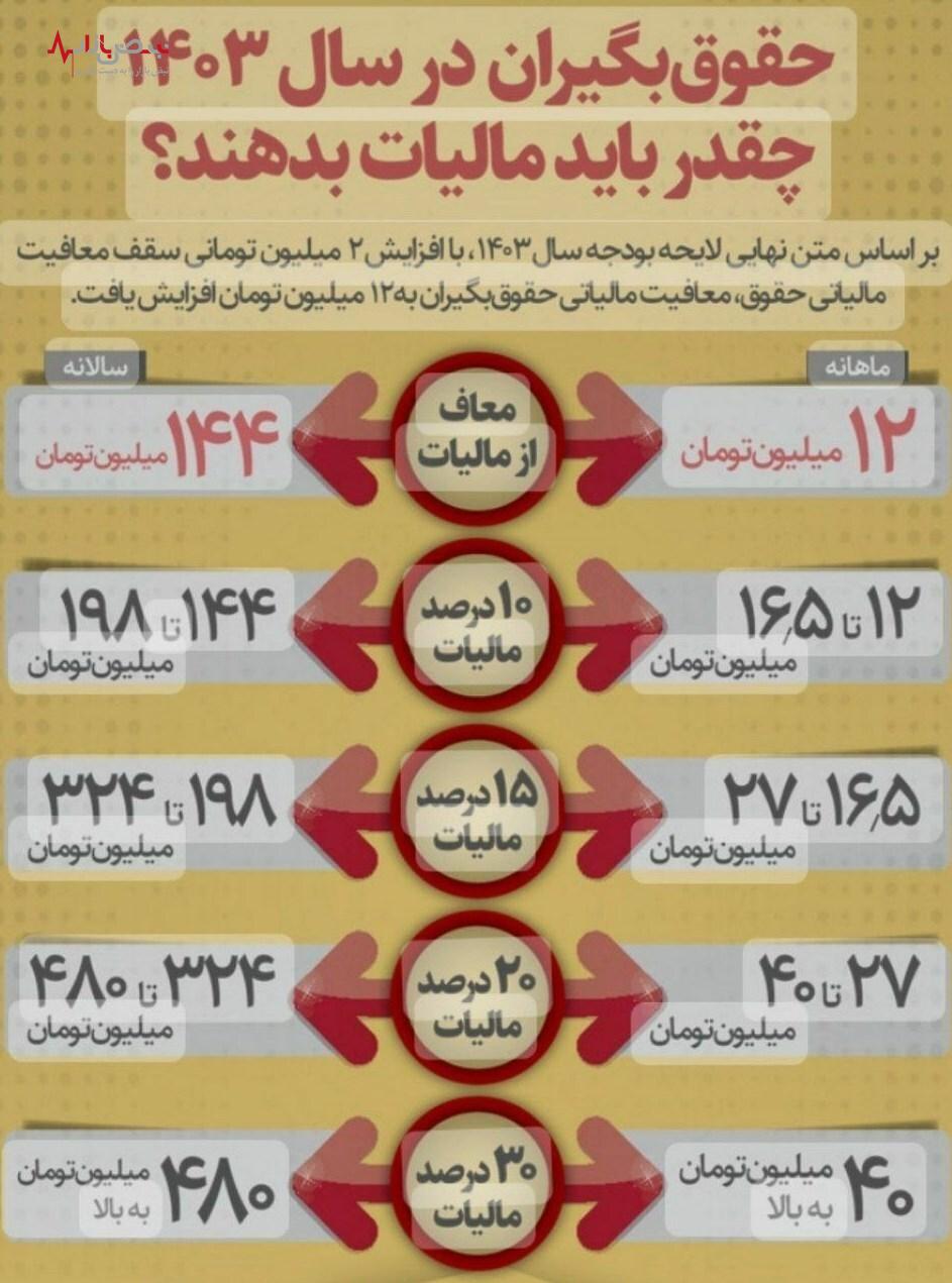 تعیین سقف معافیت مالیاتی حقوق بگیران در سال ۱۴۰۳