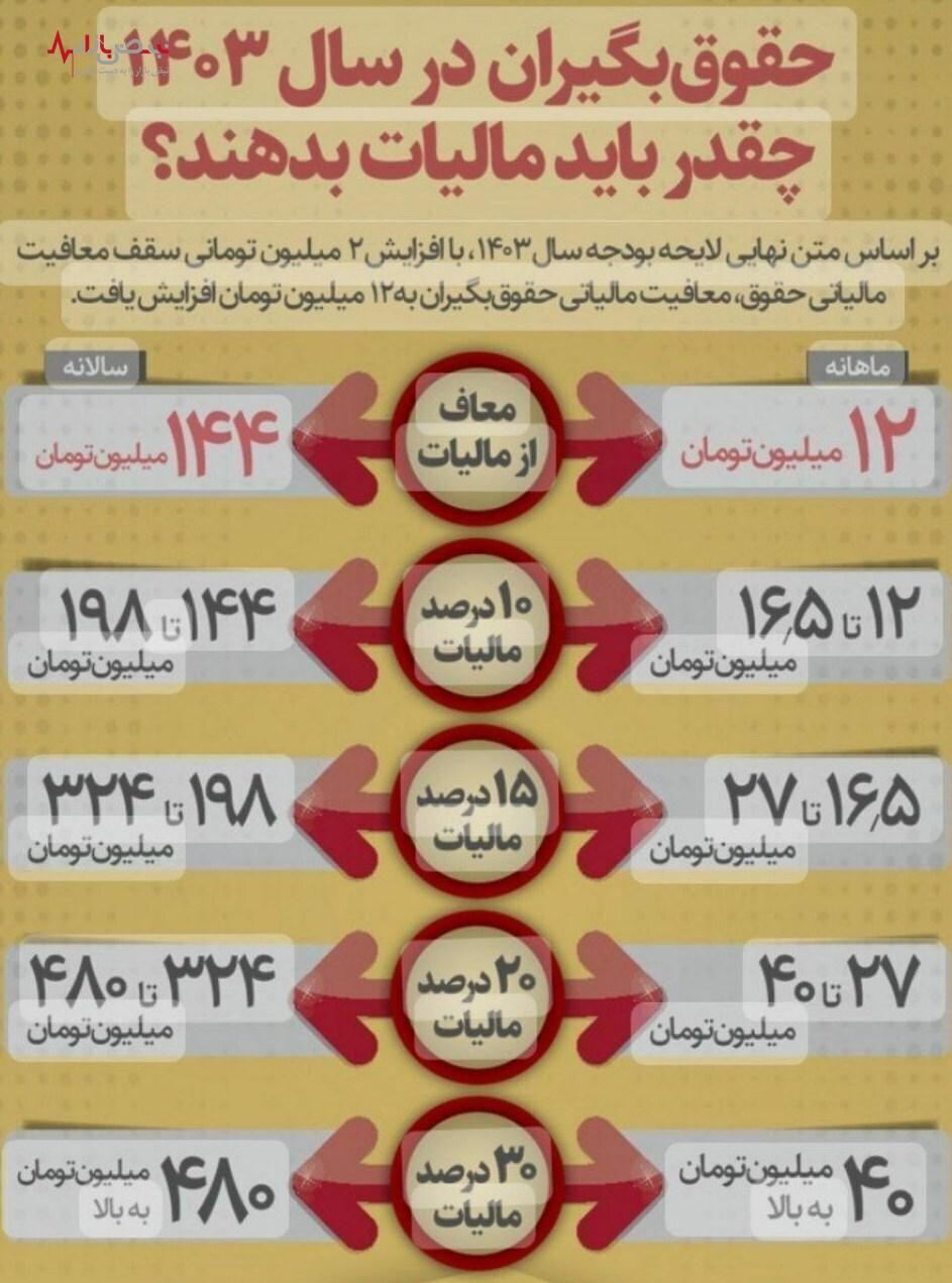 تعیین سقف معافیت مالیاتی ۱۴۰۳/ ۱۲ میلیون تومان؛ رهایی یا تله جدید؟