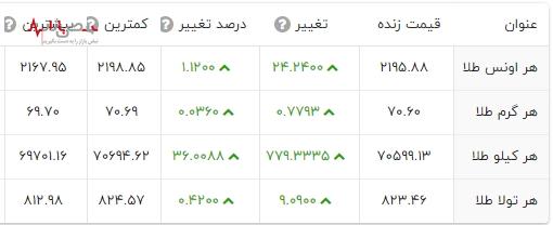 طلا در آستانه یک جهش بزرگ؟/رالی صعودی طلا ادامه دارد