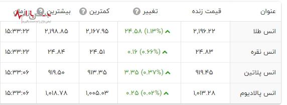 طلا در آستانه یک جهش بزرگ؟/رالی صعودی طلا ادامه دارد