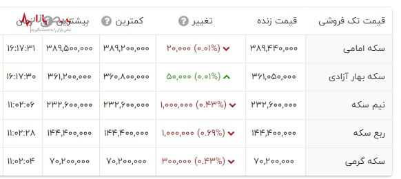 سکه امامی، رویای دست نیافتنی؟ قیمت نجومی و دور از دسترس