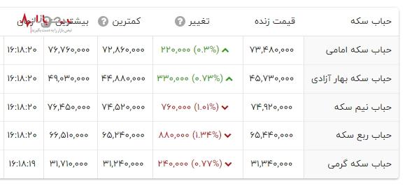 سکه امامی، رویای دست نیافتنی؟ قیمت نجومی و دور از دسترس