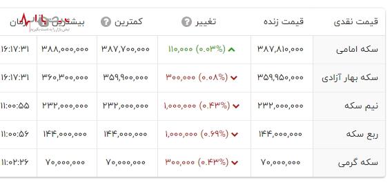 سکه امامی، رویای دست نیافتنی؟ قیمت نجومی و دور از دسترس