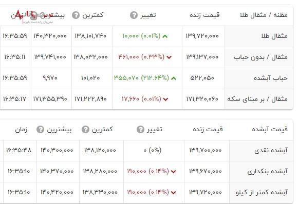 قیمت طلا ۱۸ عیار امروز ۷ فروردین ۱۴۰۳ کدام مدل‌ها ارزان و کدام‌ها گران شدند؟+جدول قیمت(مثقال طلا و آبشده نقدی)