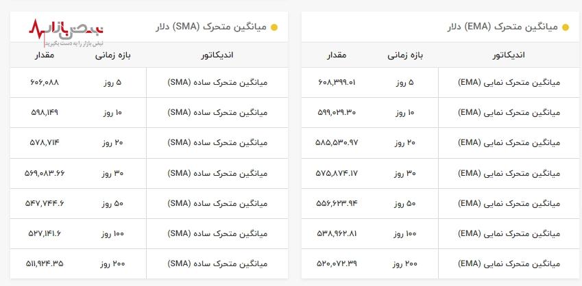 دلار در آستانه فتح کانال ۶۱ هزار تومانی/جهش ناگهانی قیمت ارز در بازار آزاد