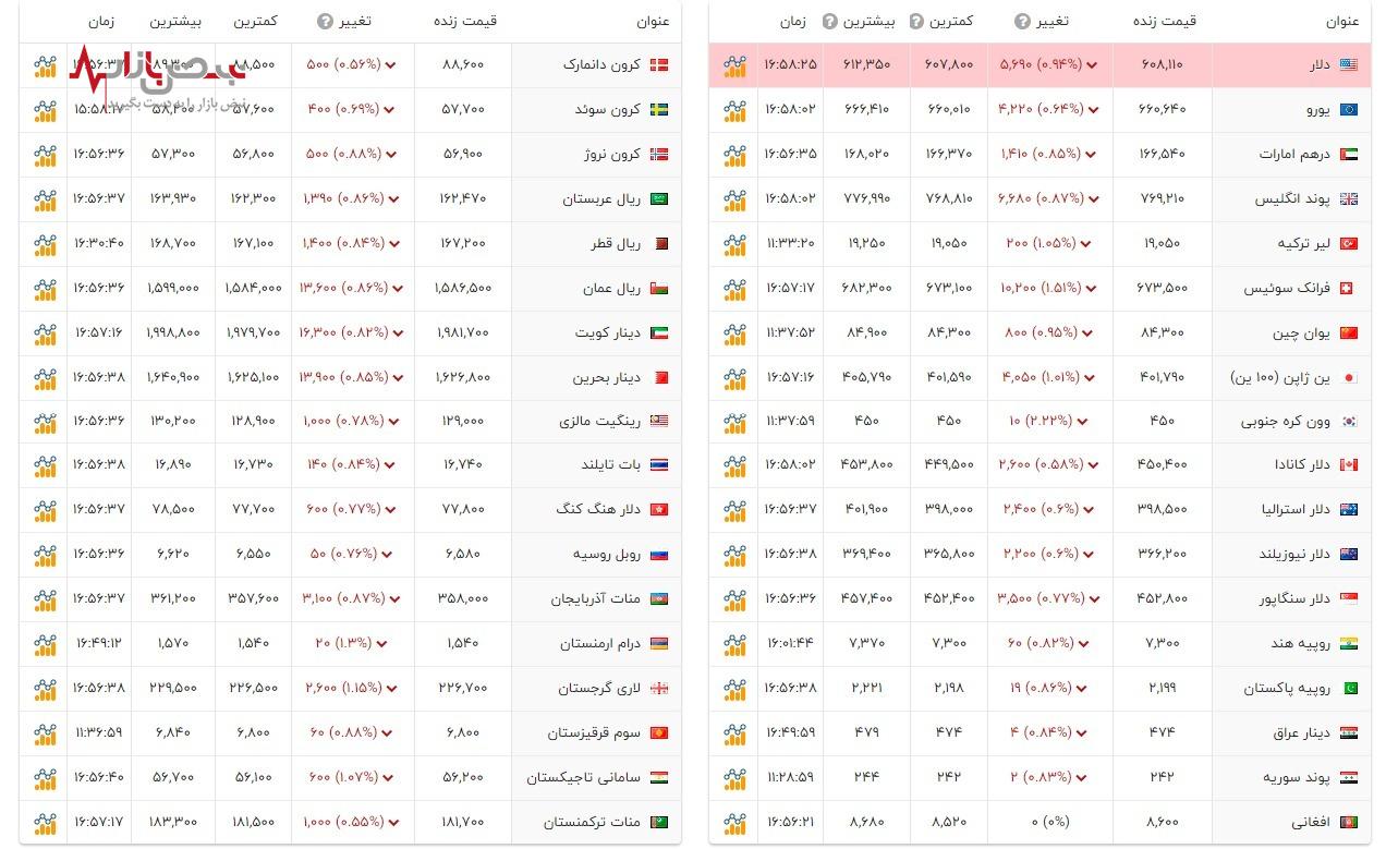 دلار در آستانه فتح کانال ۶۱ هزار تومانی/جهش ناگهانی قیمت ارز در بازار آزاد