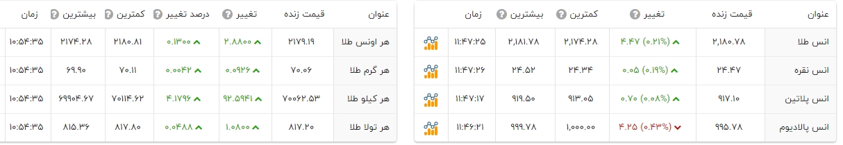 سقوط آزاد دلار، پرواز قیمت طلا در آسمان/قیمت انس طلا نبض اقتصاد جهان در ۸ فروردین ۱۴۰۳