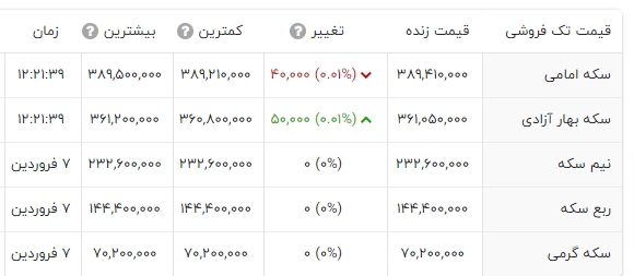 سکه امامی، رمز عبور به دنیای آینده یا بن بست اقتصادی؟ /قیمت سکه امامی امروز ۸ فروردین ۱۴۰۳