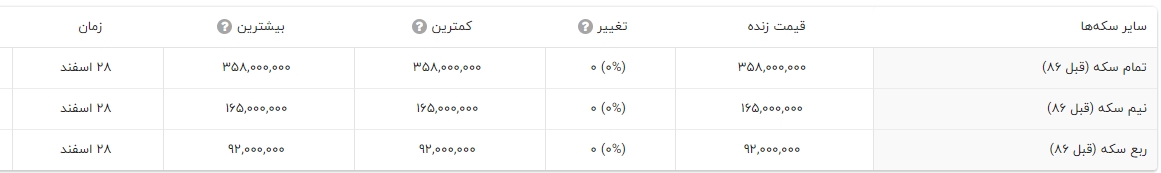 سکه امامی، رمز عبور به دنیای آینده یا بن بست اقتصادی؟ /قیمت سکه امامی امروز ۸ فروردین ۱۴۰۳