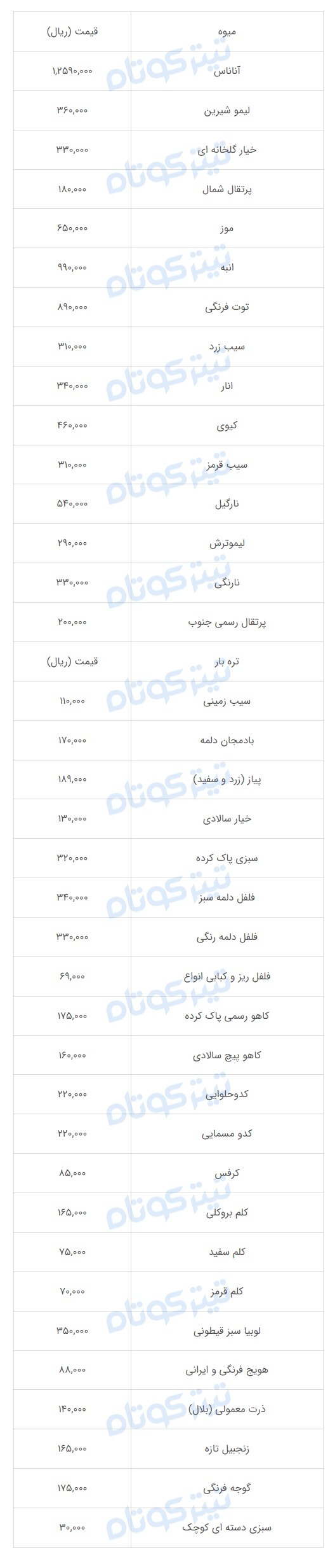 قیمت میوه و تره‌بار در تهران سر به فلک کشید! جیب مردم خالی، سفره‌ها خالی‌تر!