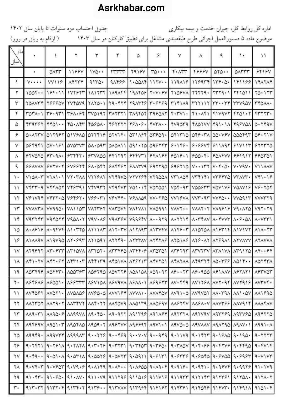 جدول جنجالی سنوات ۱۴۰۳ منتشر شد؛ افزایش ناچیز یا گامی در جهت عدالت؟+جدول سنوات