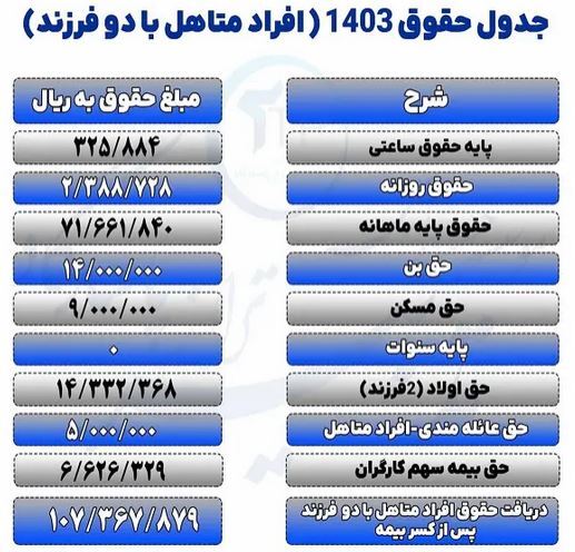 جدول افزایش حقوق بازنشستگان تامین اجتماعی/حق عائله مندی افراد متاهل با دو فرزند چگونه محاسبه می‌شود؟