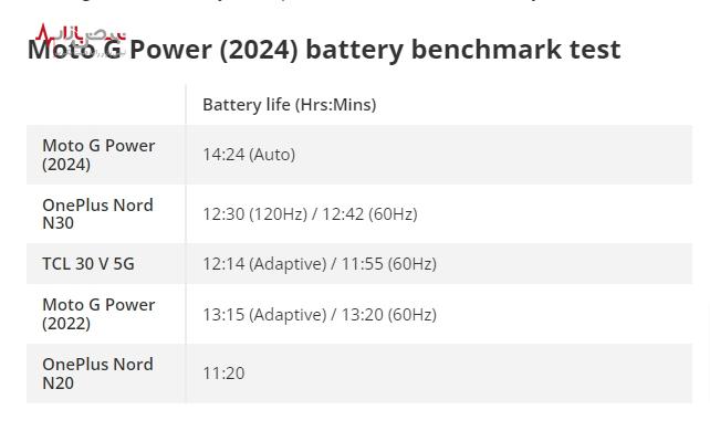 موتو جی پاور (۲۰۲۴)؛قاتل پرچمداران! عمر باتری ۱۴ ساعته با قیمتی کمتر از ۳۰۰ دلار