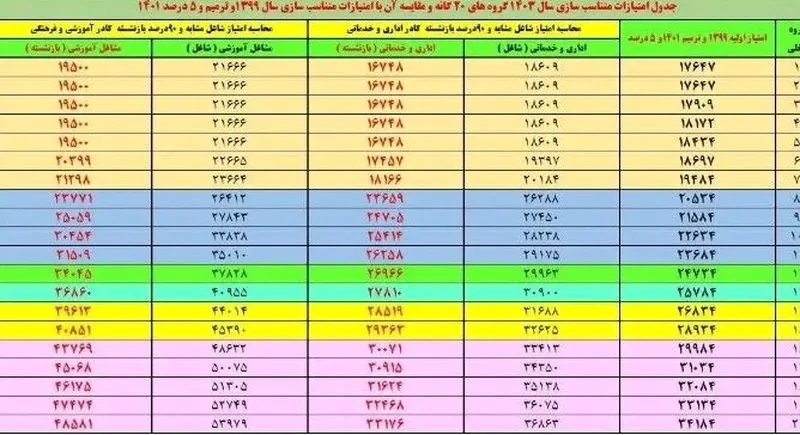 جزئیات جدید از پرداخت معوقات همسان سازی + جدول