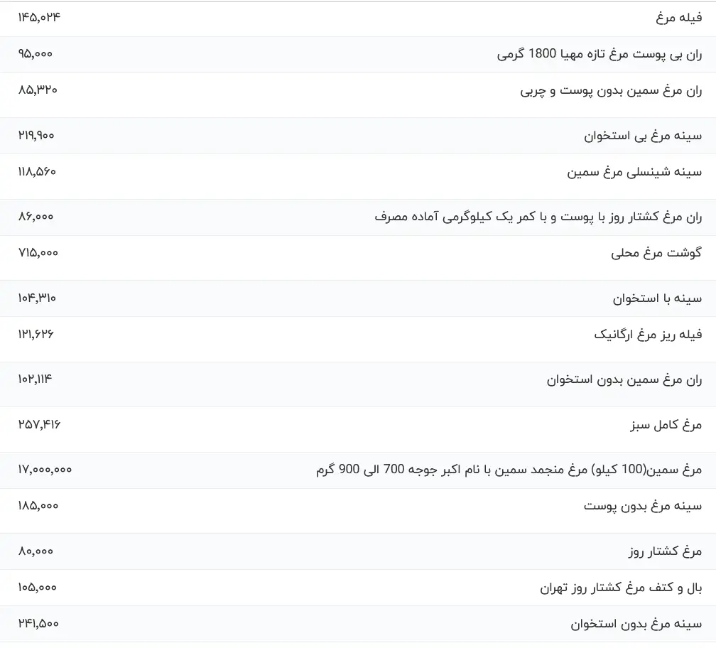 قیمت مرغ