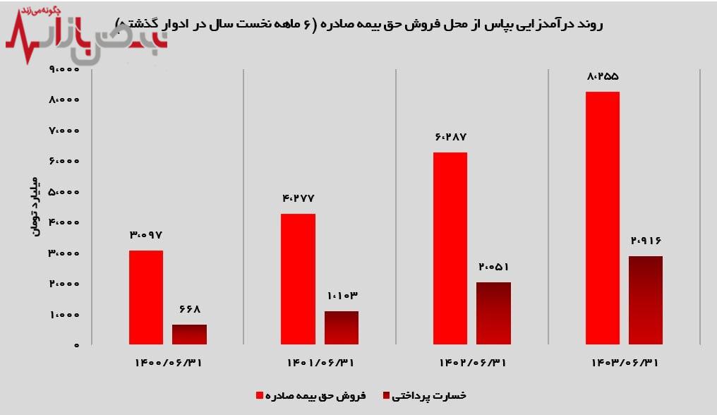 ثبت تراز عملیاتی مثبت