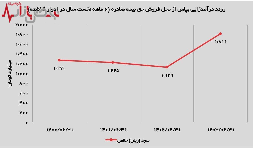 ثبت تراز عملیاتی مثبت