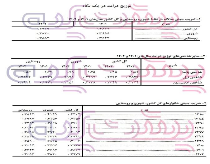 افزایش ضریب جینی خانوار‌های کل کشور