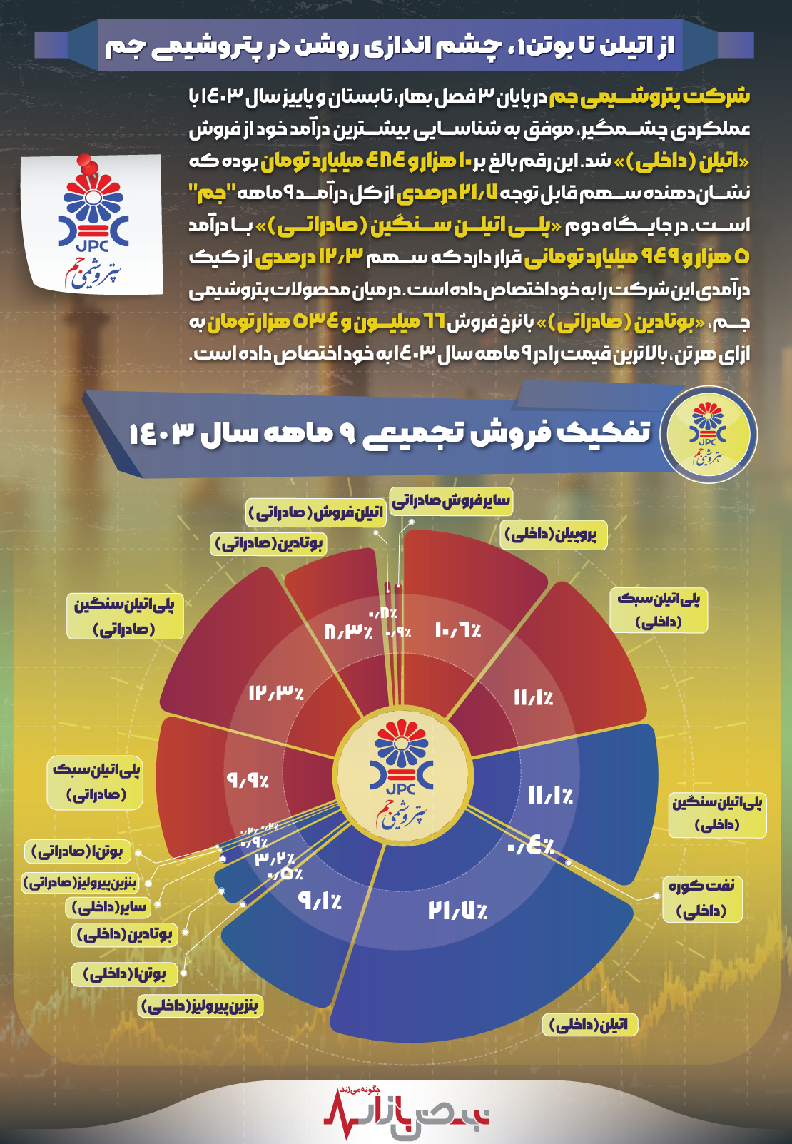 از اتیلن تا بوتن۱، چشم اندازی روشن در پتروشیمی جم