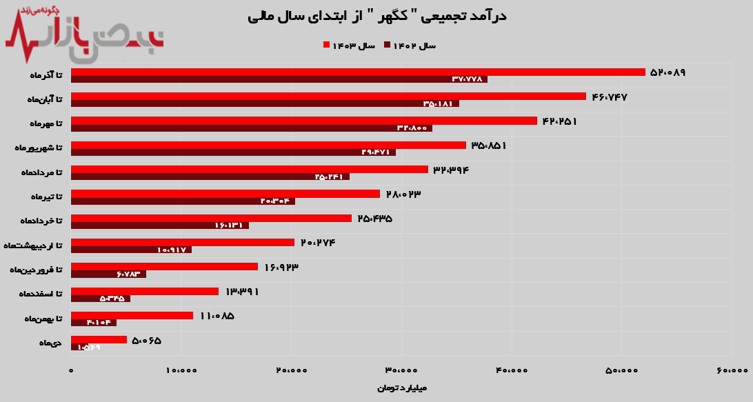 پایانی خوش برای معدنی و صنعتی گهر زمین!