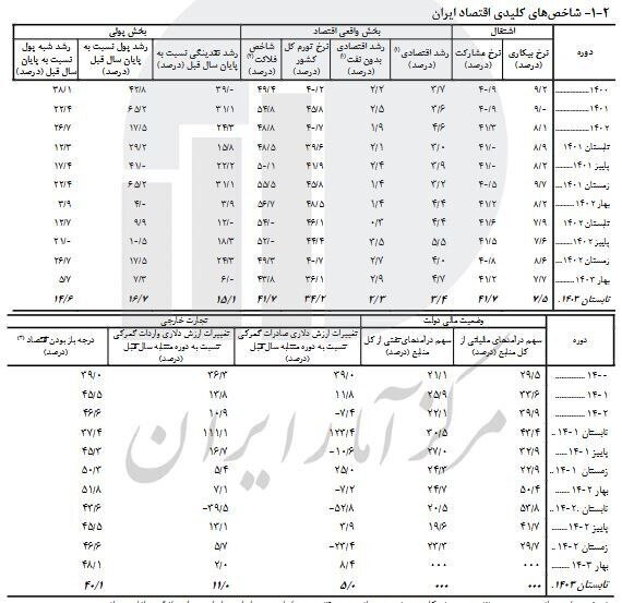 نرخ بیکاری