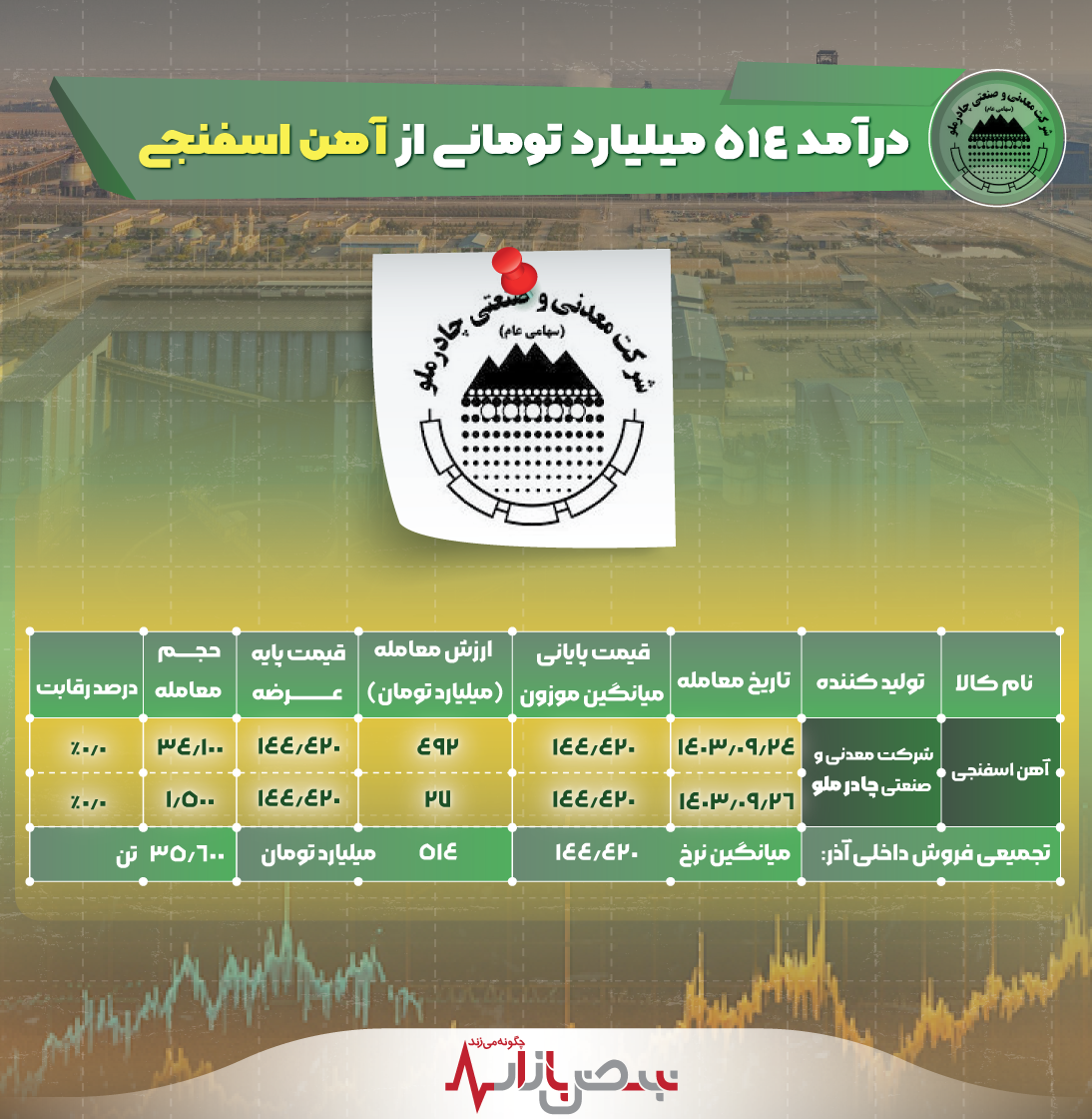 درآمد ۵۱۴ میلیارد تومانی از آهن اسفنجی