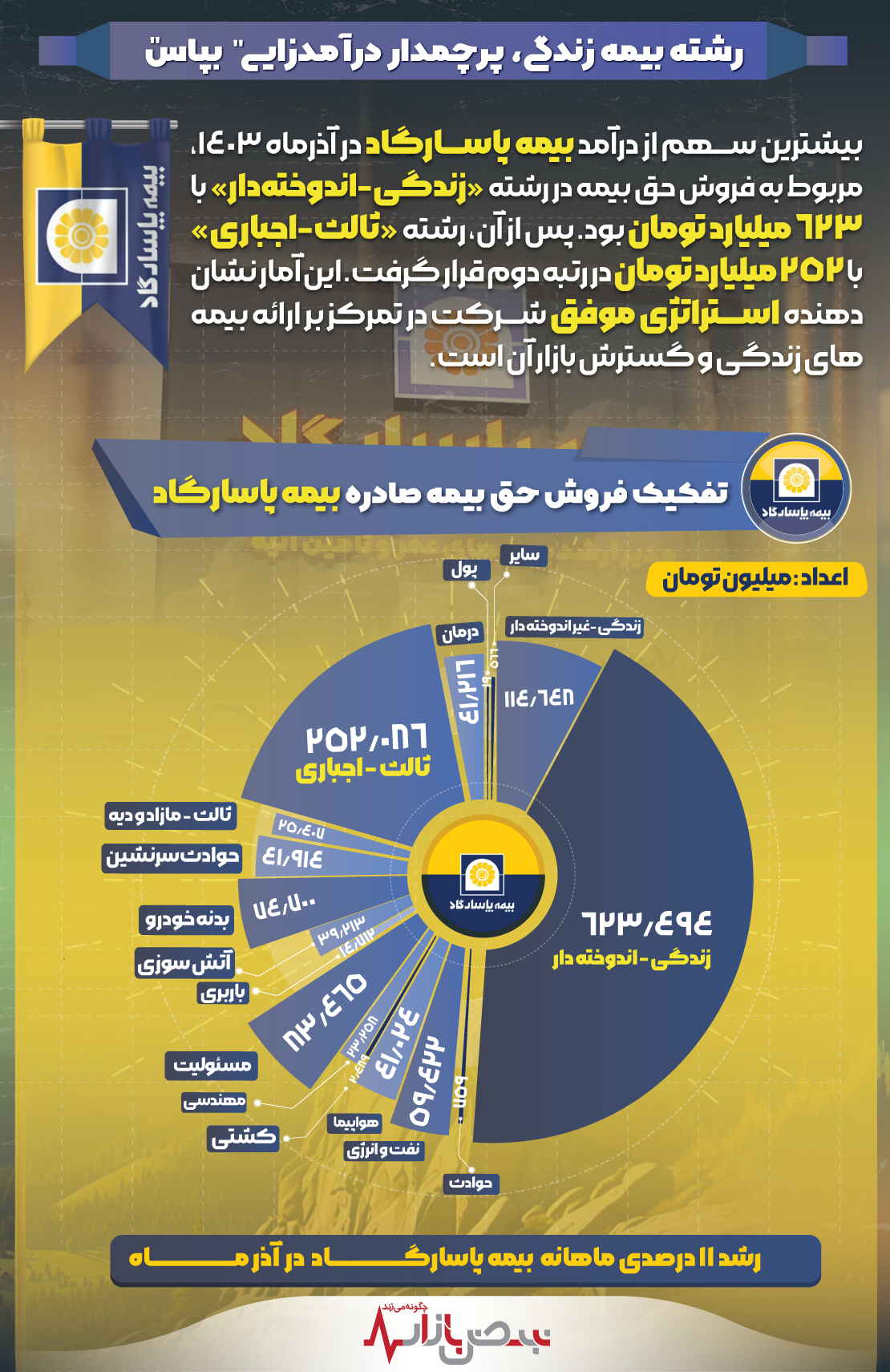 رشته بیمه زندگی، پرچمدار درآمدزایی