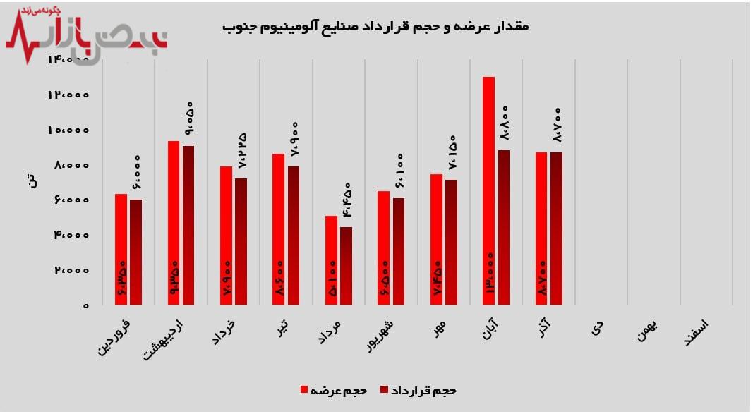 رکوردشکنی مجتمع صنایع آلومینیوم جنوب در آذرماه!