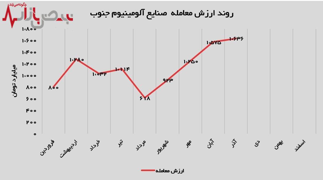 رکوردشکنی مجتمع صنایع آلومینیوم جنوب در آذرماه!