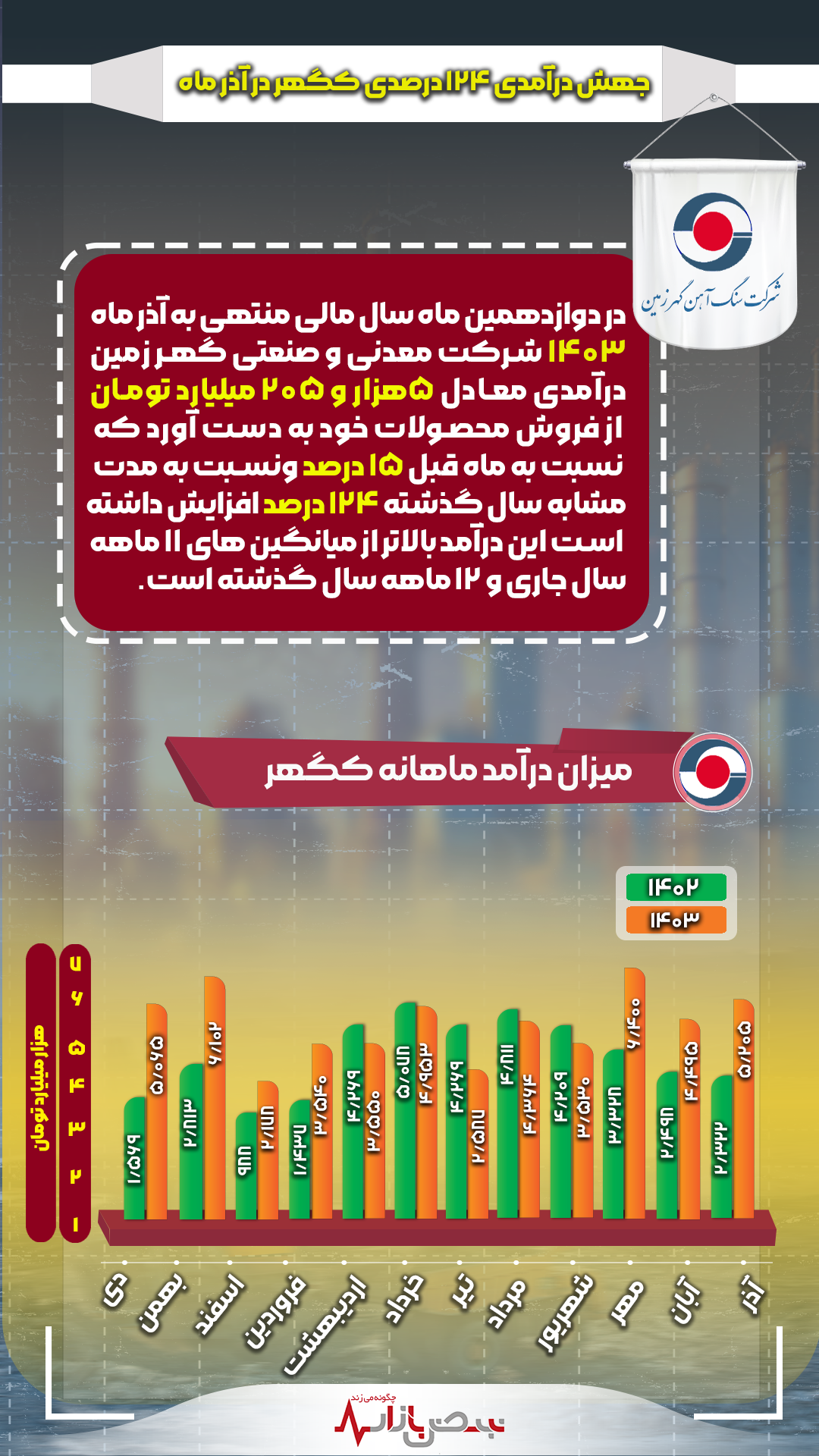 جهش درآمدی ۱۲۴ درصدی