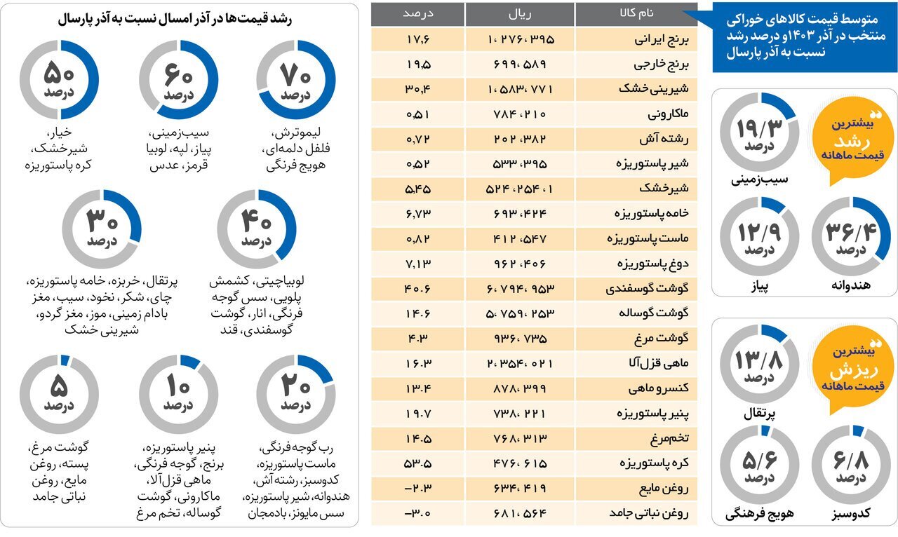 کالای خوراکی