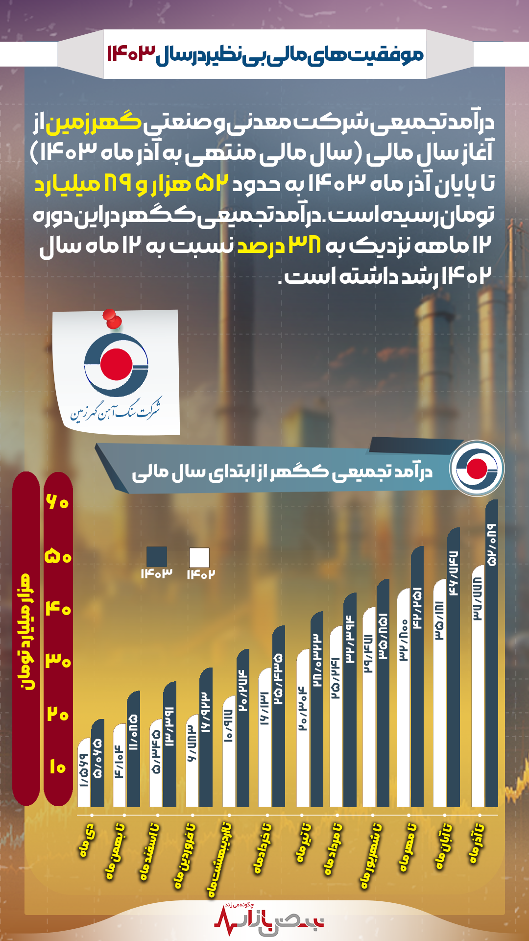 موفقیت‌های مالی بی‌نظیر در سال ۱۴۰۳