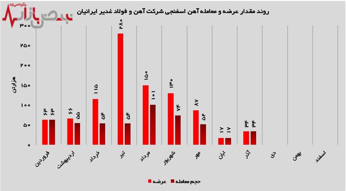 رشد عرضه و فروش آهن اسفنجی آهن و فولاد غدیر ایرانیان در آذرماه