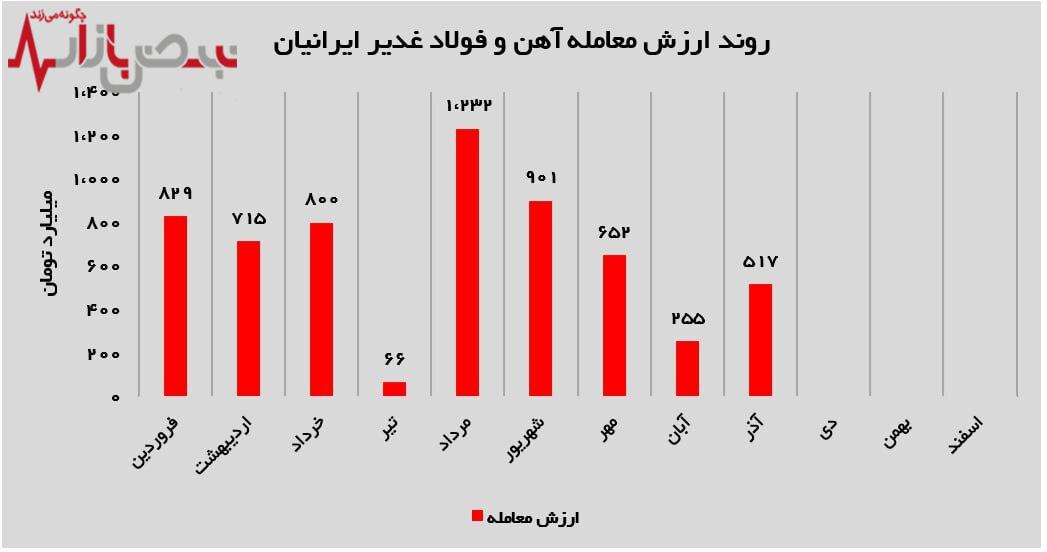 رشد عرضه و فروش آهن اسفنجی آهن و فولاد غدیر ایرانیان در آذرماه