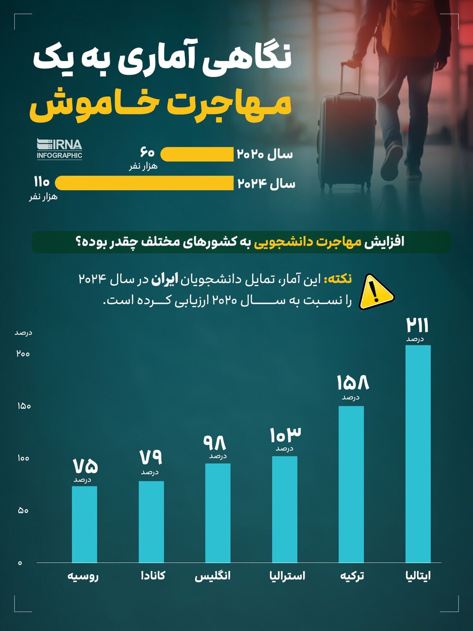 نگاهی آماری به یک مهاجرت خاموش