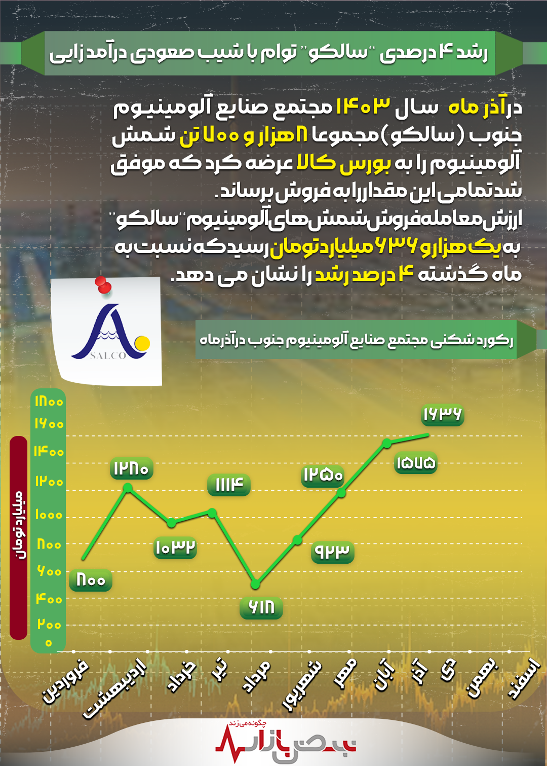 رشد ۴ درصدی